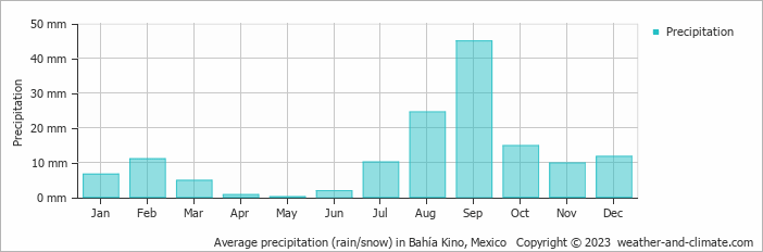 Average monthly rainfall, snow, precipitation in Bahía Kino, Mexico