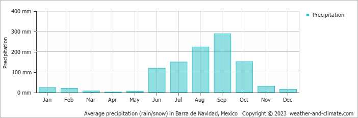 Average monthly rainfall, snow, precipitation in Barra de Navidad, Mexico