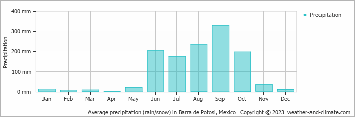 Average monthly rainfall, snow, precipitation in Barra de Potosi, Mexico