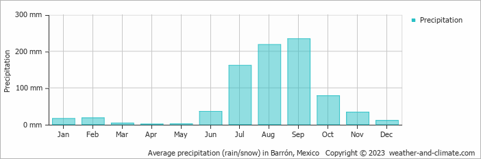 Average monthly rainfall, snow, precipitation in Barrón, Mexico