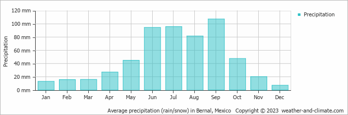 Average monthly rainfall, snow, precipitation in Bernal, Mexico