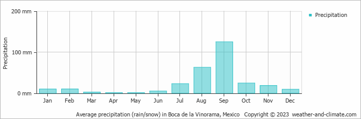 Average monthly rainfall, snow, precipitation in Boca de la Vinorama, Mexico