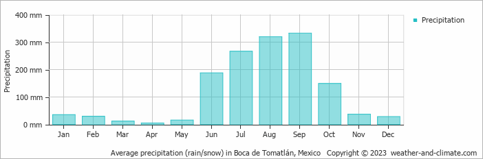 Average monthly rainfall, snow, precipitation in Boca de Tomatlán, Mexico