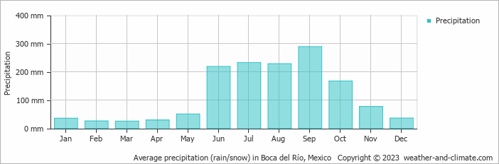 Average monthly rainfall, snow, precipitation in Boca del Río, Mexico