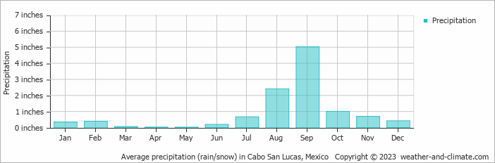 Average precipitation (rain/snow) in Cabo San Lucas, Mexico   Copyright © 2023  weather-and-climate.com  