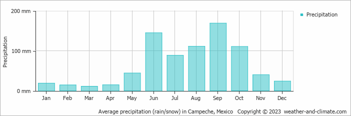 Average monthly rainfall, snow, precipitation in Campeche, Mexico