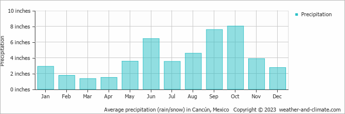Average precipitation (rain/snow) in Cancún, Mexico   Copyright © 2023  weather-and-climate.com  