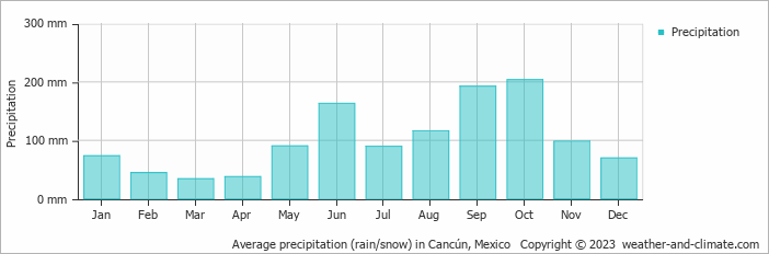 Average precipitation (rain/snow) in Cancún, Mexico   Copyright © 2022  weather-and-climate.com  