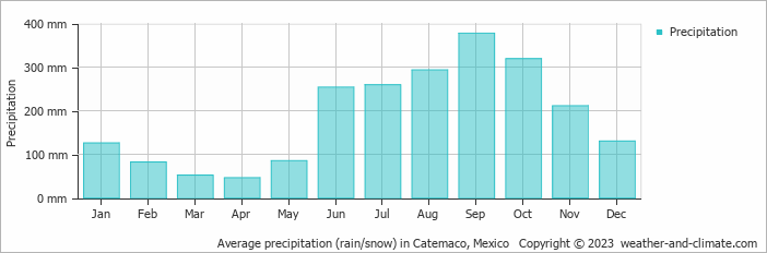 Average monthly rainfall, snow, precipitation in Catemaco, Mexico