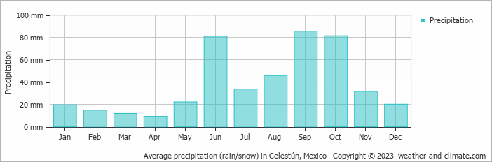Average monthly rainfall, snow, precipitation in Celestún, Mexico