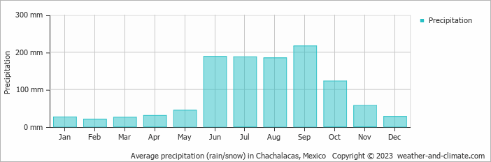 Average monthly rainfall, snow, precipitation in Chachalacas, Mexico