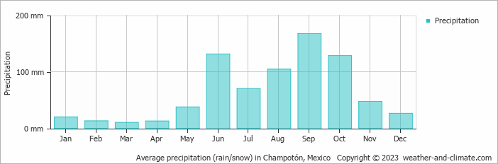 Average monthly rainfall, snow, precipitation in Champotón, Mexico