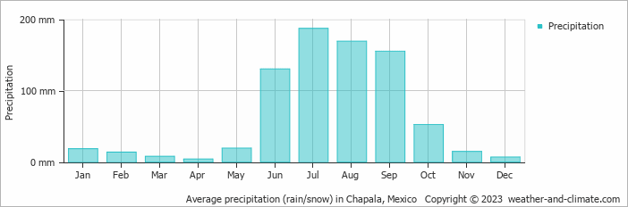 Average monthly rainfall, snow, precipitation in Chapala, Mexico