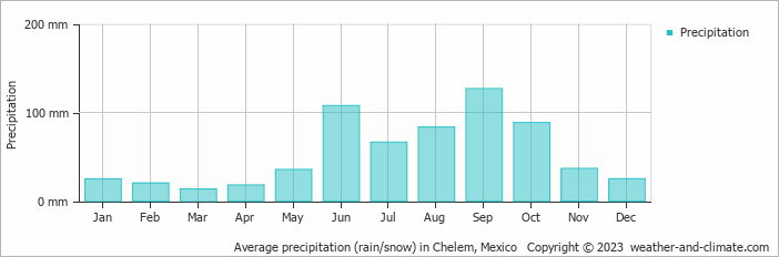 Average monthly rainfall, snow, precipitation in Chelem, Mexico