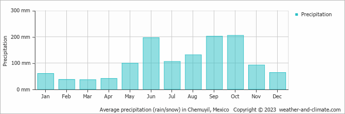 Average monthly rainfall, snow, precipitation in Chemuyil, Mexico