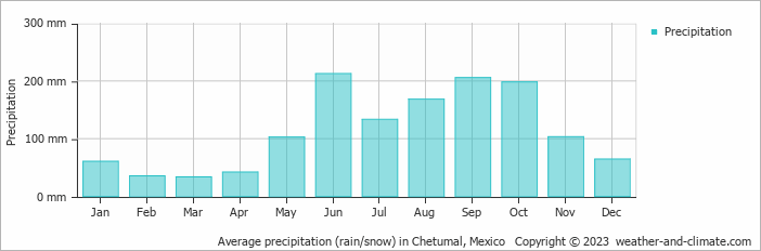 Average monthly rainfall, snow, precipitation in Chetumal, 