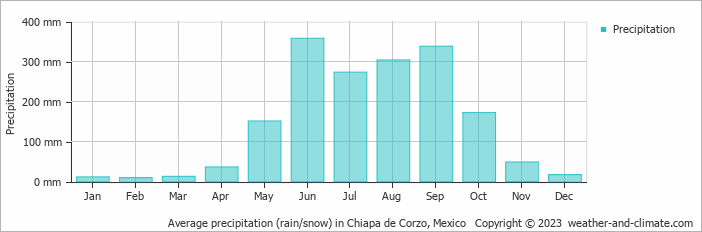 Average monthly rainfall, snow, precipitation in Chiapa de Corzo, Mexico