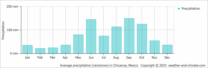 Average monthly rainfall, snow, precipitation in Chicanna, Mexico