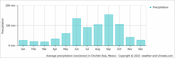 Average monthly rainfall, snow, precipitation in Chichén-Itzá, Mexico