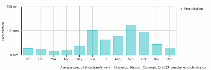 Average monthly rainfall, snow, precipitation in Chicxulub, Mexico