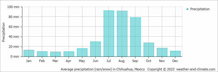 Average monthly rainfall, snow, precipitation in Chihuahua, Mexico