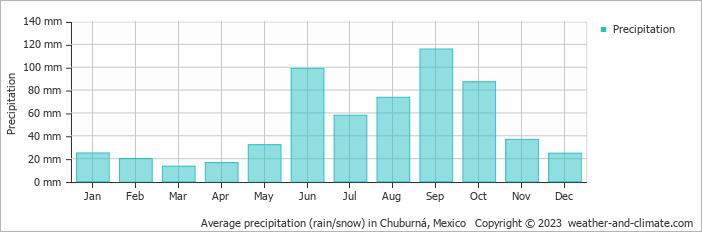 Average monthly rainfall, snow, precipitation in Chuburná, Mexico