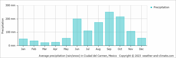 Average monthly rainfall, snow, precipitation in Ciudad del Carmen, Mexico