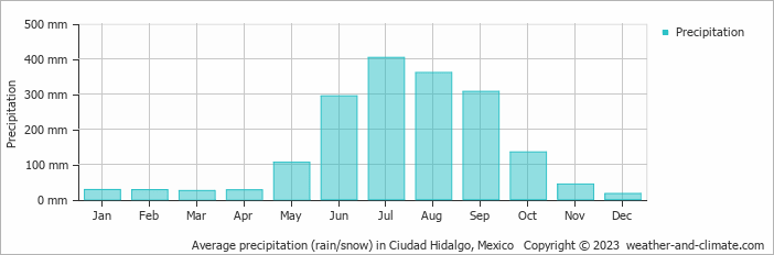 Average monthly rainfall, snow, precipitation in Ciudad Hidalgo, Mexico