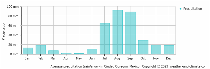 Average monthly rainfall, snow, precipitation in Ciudad Obregón, Mexico