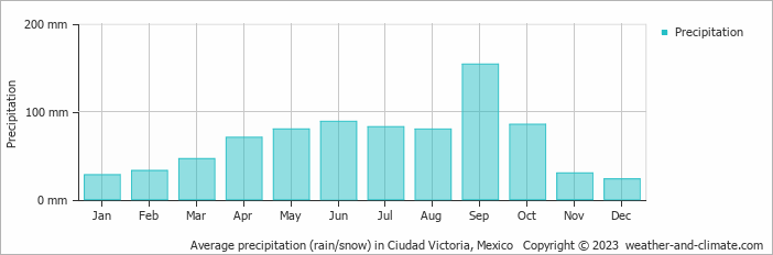 Average monthly rainfall, snow, precipitation in Ciudad Victoria, Mexico