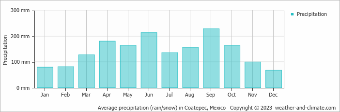 Average monthly rainfall, snow, precipitation in Coatepec, 