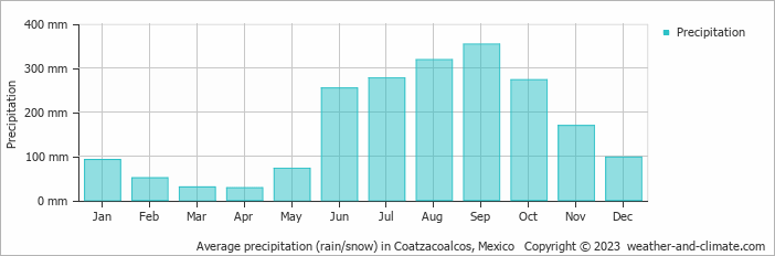 Average monthly rainfall, snow, precipitation in Coatzacoalcos, Mexico