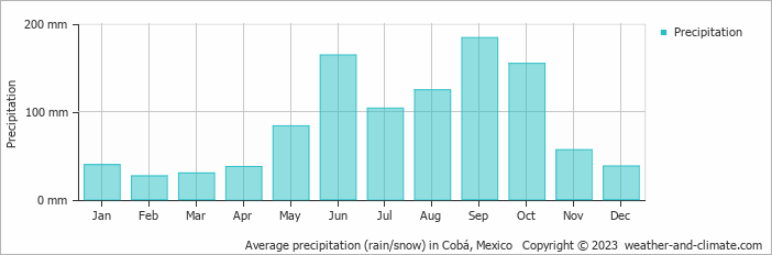 Average monthly rainfall, snow, precipitation in Cobá, Mexico