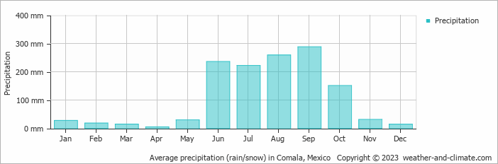 Average monthly rainfall, snow, precipitation in Comala, Mexico