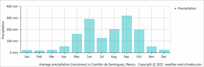 Average monthly rainfall, snow, precipitation in Comitán de Domínguez, 