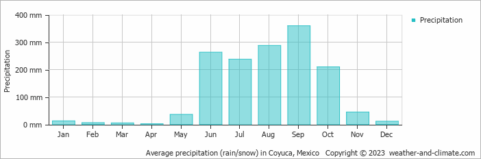 Average monthly rainfall, snow, precipitation in Coyuca, 