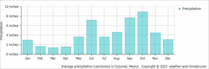 Average monthly rainfall and snow in Cozumel (Quintana Roo), Mexico (inches)