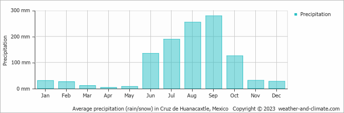 Average monthly rainfall, snow, precipitation in Cruz de Huanacaxtle, Mexico