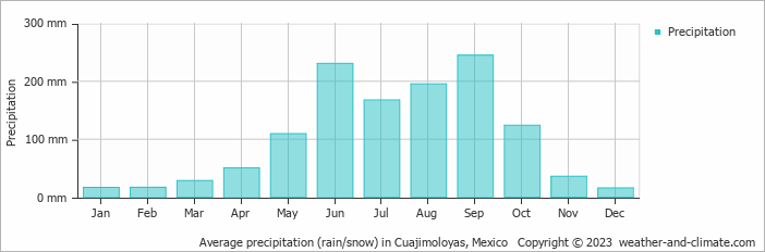 Average monthly rainfall, snow, precipitation in Cuajimoloyas, Mexico