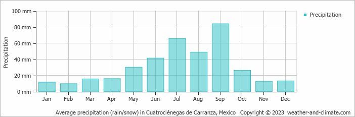 Average monthly rainfall, snow, precipitation in Cuatrociénegas de Carranza, Mexico