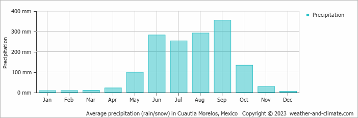 Average monthly rainfall, snow, precipitation in Cuautla Morelos, Mexico