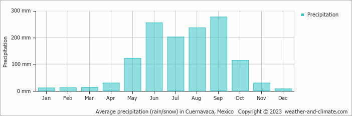 Average precipitation (rain/snow) in Mexico City, Mexico   Copyright © 2022  weather-and-climate.com  
