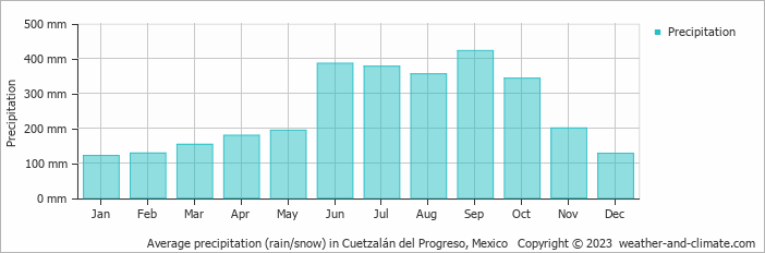 Average monthly rainfall, snow, precipitation in Cuetzalán del Progreso, Mexico
