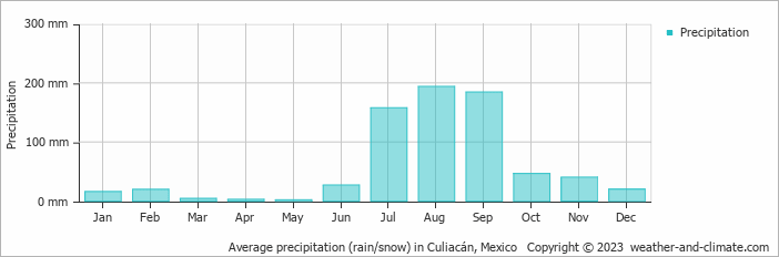 Average monthly rainfall, snow, precipitation in Culiacán, Mexico
