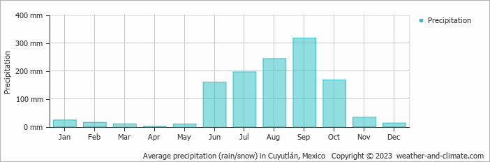 Average monthly rainfall, snow, precipitation in Cuyutlán, Mexico