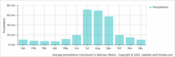 Average monthly rainfall, snow, precipitation in Delicias, Mexico