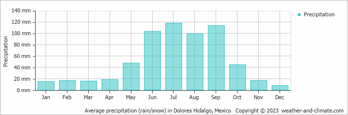 Average monthly rainfall, snow, precipitation in Dolores Hidalgo, Mexico