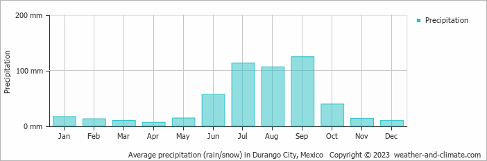 Average monthly rainfall, snow, precipitation in Durango City, Mexico