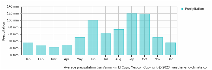 Average monthly rainfall, snow, precipitation in El Cuyo, Mexico