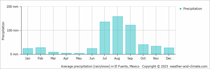 Average monthly rainfall, snow, precipitation in El Fuerte, Mexico